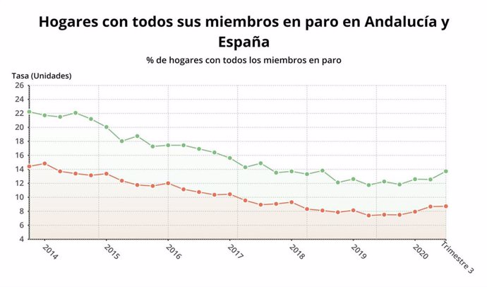 Gráfico con la tasa de todos los miembros de un hogar en paro en Andalucía y España.