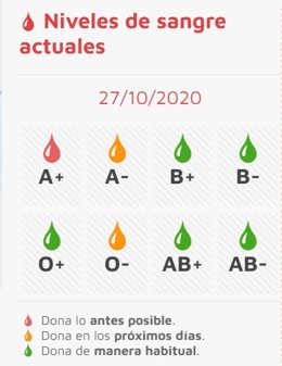 Gráfico sobre el estado de las reservas de sangre a 27 de octubre