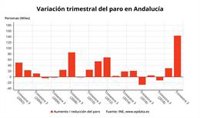 Sindicatos subrayan que "datos son malos" y Andalucía "acapara el 40% del desempleo" de España del tercer trimestre