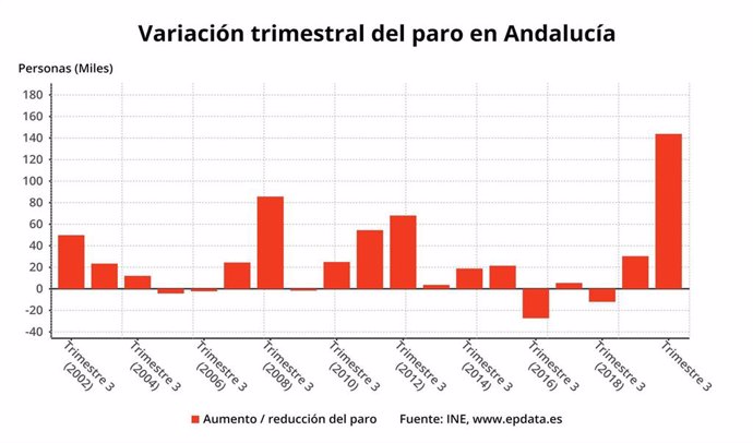 Gráfico con la evolución trimestral del paro en Andalucía, según la Encuesta de Población Activa (EPA).