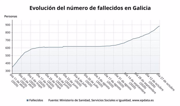 Evolución do número de falecidos en Galicia.