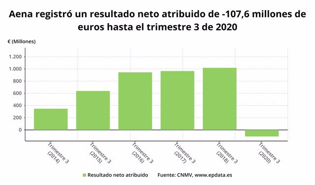 Resultado neto atribuido de Aena hasta el tercer trimestre de 2020