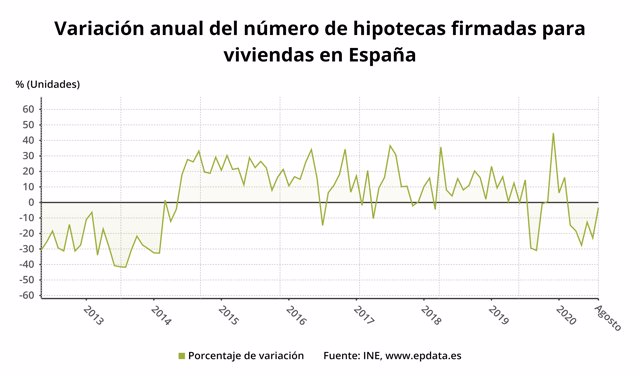 Variación interanual del número de hipotecas sobre viviendas firmadas en España hasta agosto de 2020