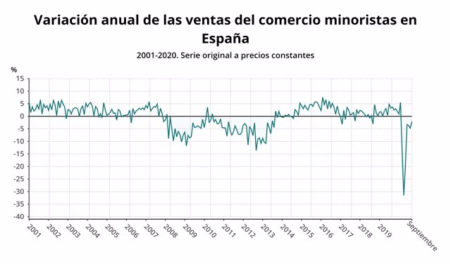 Variación anual de las ventas del comercio minorista en España hasta septiembre de 2020