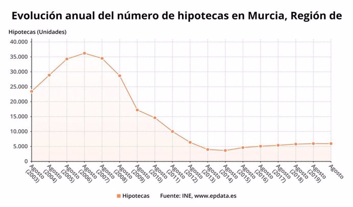 Gráfico que muestra la evolución del número de hipotecas en la Región