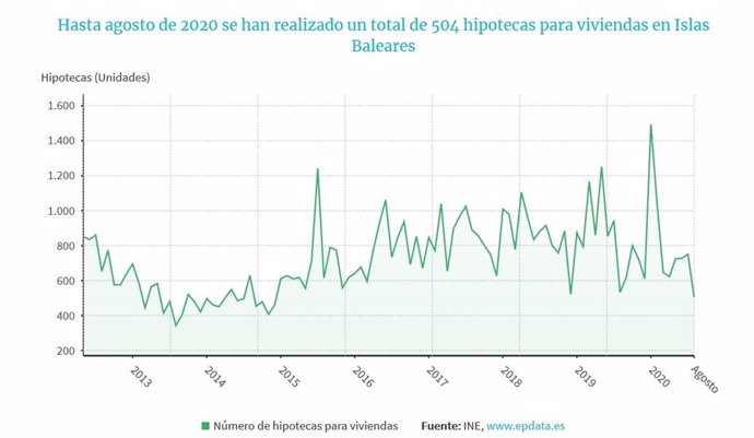 Evolución de la firma de hipotecas sobre viviendas en Baleares, hasta agosto de 2020.