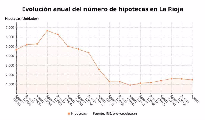 Evolución hipotecas de La Rioja