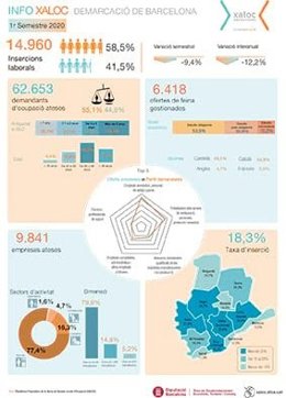 Datos de inserción laboral de los Servicios Locales de Ocupación de la Diputación de Barcelona