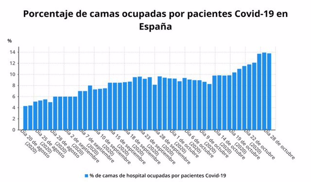 Porcentaje de camas UCI ocupadas por pacientes con Covid-19 en España