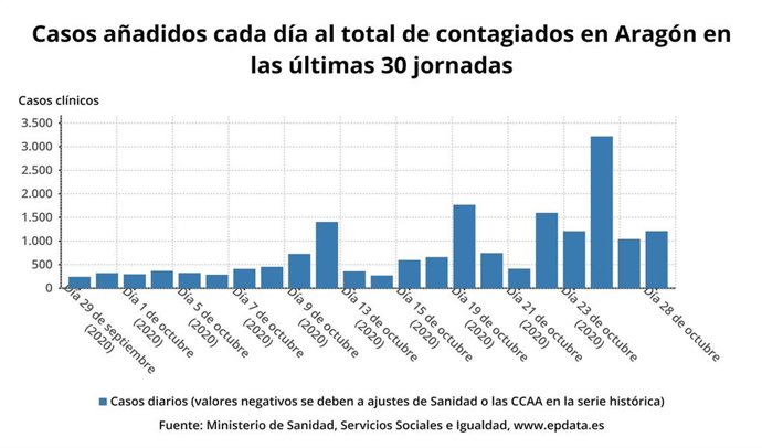 Casos añadidos cada día al total de contagios en Aragón en las últimas 30 jornadas.