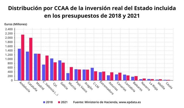 Reparto para las CCAA en los PGE de 2021