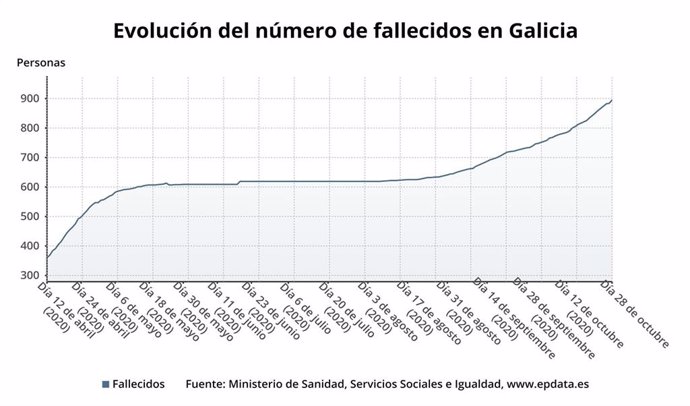 Evolución del número de fallecidos en Galicia con covid-19.