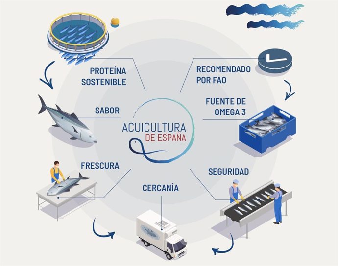 Presentación del proyecto Acuicultura de España y Memoria de Sos