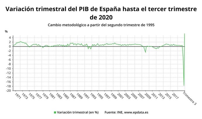 Variación trimestral del PIB hasta el tercer trimestre de 2020