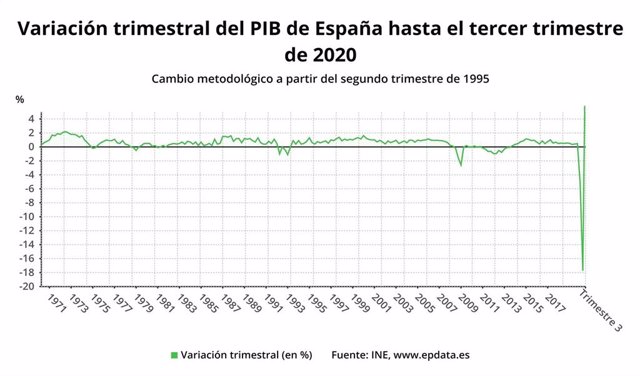 Variació trimestral del PIB d'Espanya fins el tercer trimestre del 2020 (INE)