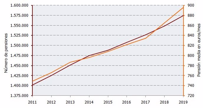 Gráfico con la evolución del número de pensiones y de pensiones medias.