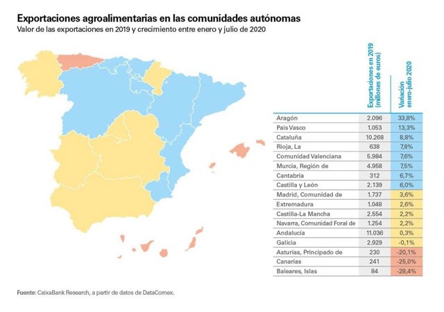 Exportaciones agroalimentarias en las autonomías: 2019 y crecimiento enero-julio 2020