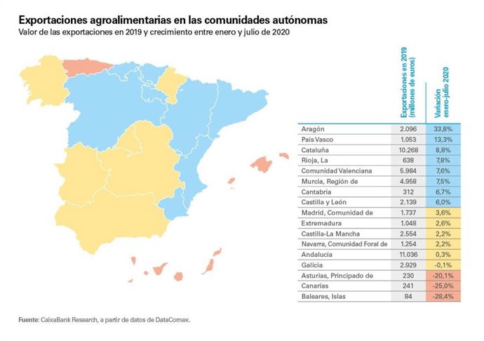 Exportacions agroalimentries a les autonomies: 2019 i creixement gener-juliol 2020