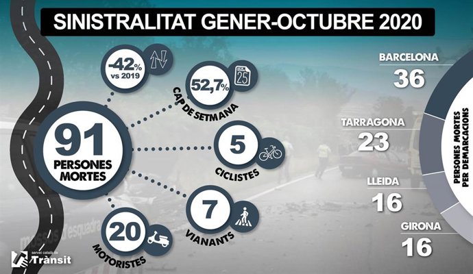 Cifras de siniestralidad en las carreteras catalanas hasta el 31 de octubre de 2020.