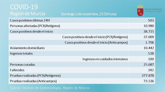 Tabla diario con datos sobre la evolución del coronavirus en la Región de Murcia