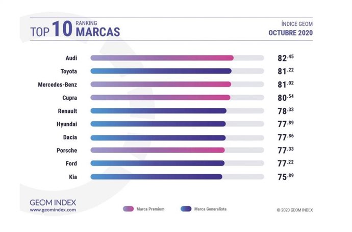 Marcas más valoradas por los internautas en octubre.