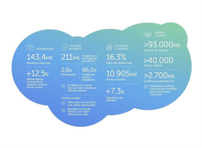 Resultados de Abanca al cierre del tercer trimestre de 2020
