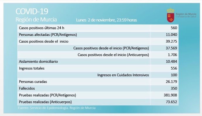 Tabla sobre la evolución del coronavirus en la Región de Murcia