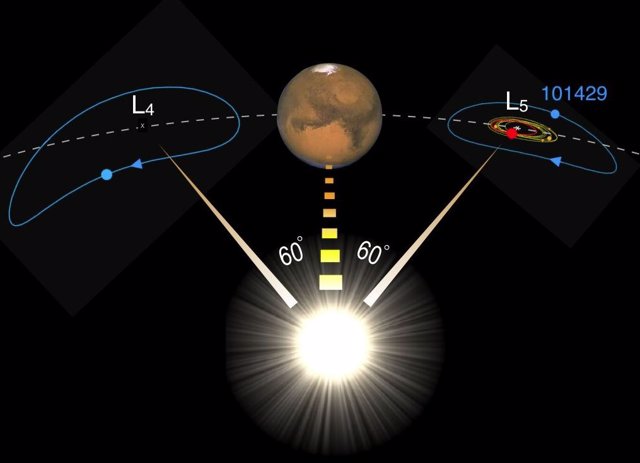 Representación del planeta Marte y su séquito de troyanos dando vueltas alrededor de los puntos de Lagrange L4 y L5