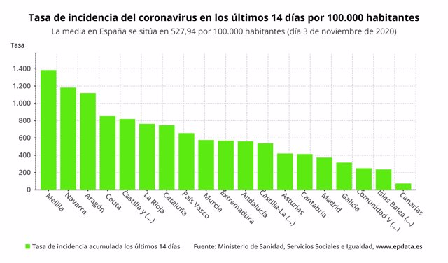 Tasa de incidencia del coronavirus en los últimos 14 días por 100.000 habitantes