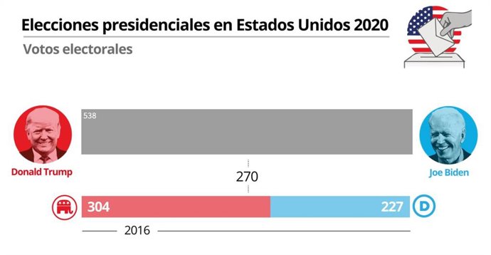 Gráfico para seguir los resultados en Estados Unidos