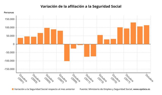 Variación mensual de la afiliación media a la Seguridad Social hasta octubre de 2020