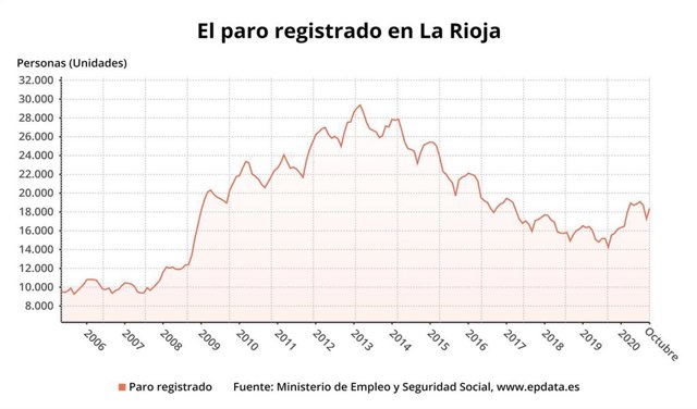 Paro registrado en La Rioja en octubre