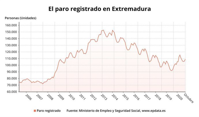 Paro registrado en Extremadura hasta octubre de 2020