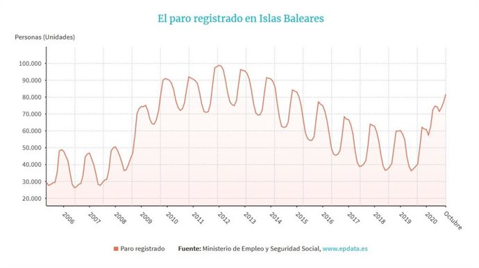 Paro registrado en Baleares hasta octubre de 2020.
