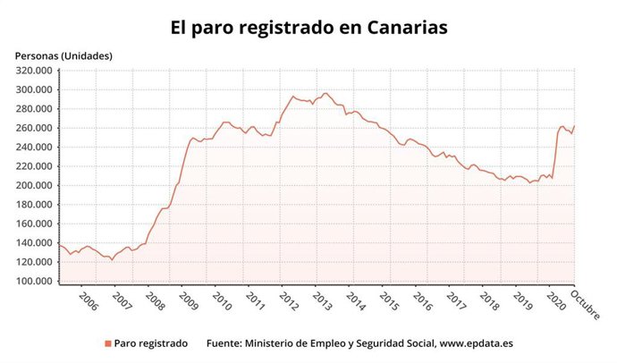 Evolución del paro en Canarias