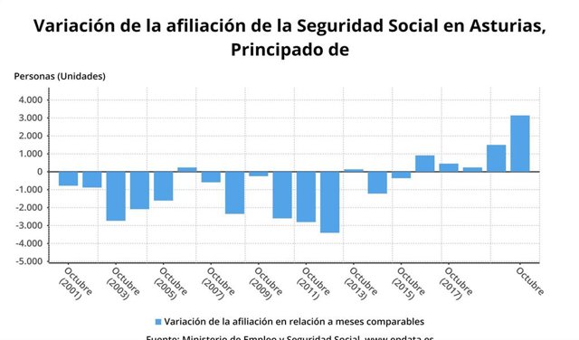 Variación de la afiliación de la Seguridad Social en Asturias hasta octubre de 2020.