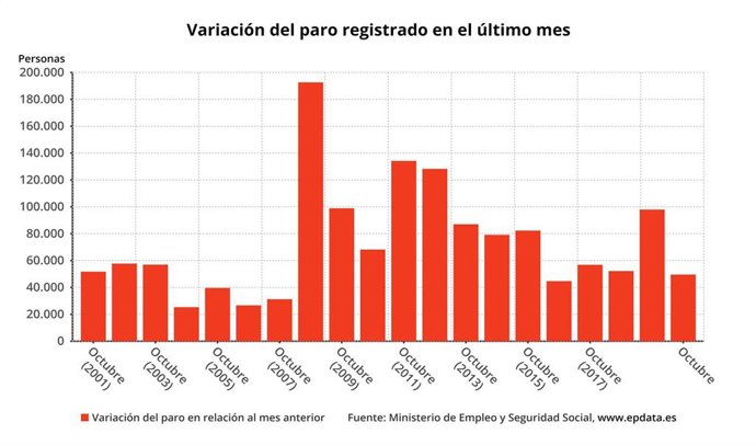 Variación mensual del paro registrado en España hasta octubre de 2020 (Ministerio de Trabajo)