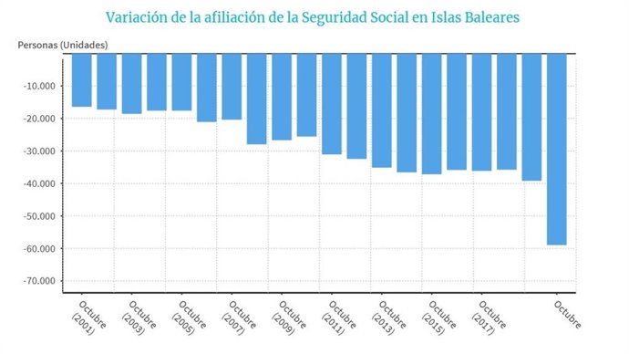 Caída en la afiliación a la Seguridad Social en octubre de 2020, en relación con meses comparables.