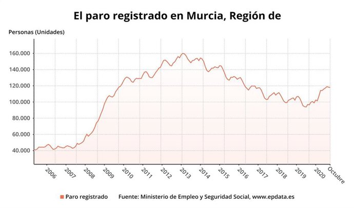 Gráfico que muestra la evolución del paro registrado en la Región de Murcia