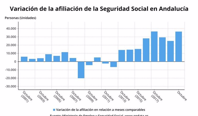 Gráfico con la evolución de la afiliación a la Seguridad Social en octubre en Andalucía, que ha crecido en 36.374 afiliados.