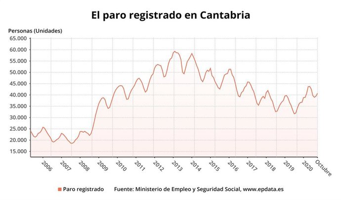 Evolución del paro en Cantabria