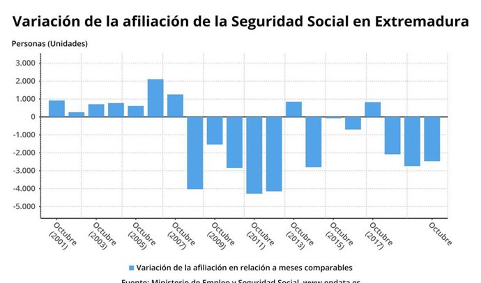 Variación de la afiliación de la Seguridad Social en Extremadura