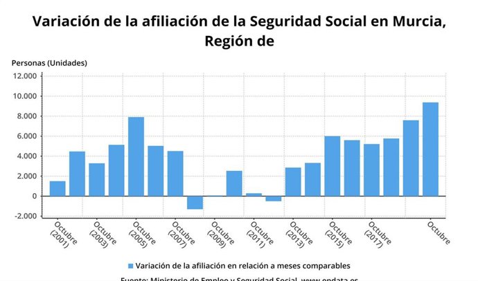 Gráfica que muestra la evolución de la afiliación a la Seguridad Social en la Región de Murcia