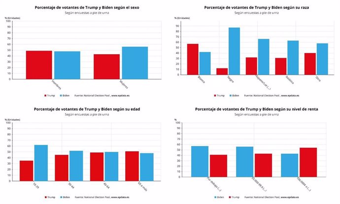 Porcentaje de voto a Trump y Biden según distintas variables demográficas