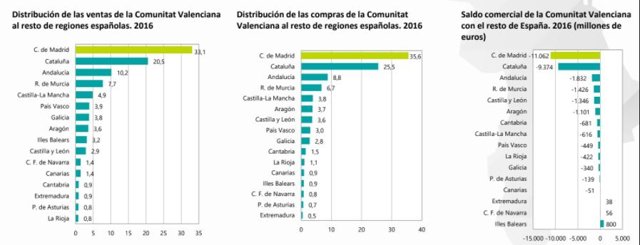 Una de las gráficas del estudio de la Fundación Conexus 'La intensidad de las relaciones socioeconómicas entre la Comunidad de Madrid y la Comunitat Valenciana' elaborado por el Ivie