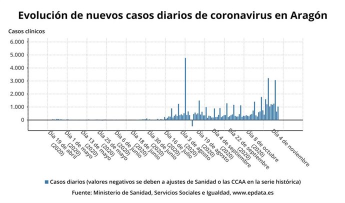 Evolución de nuevos casos diarios de coronavirus en Aragón.