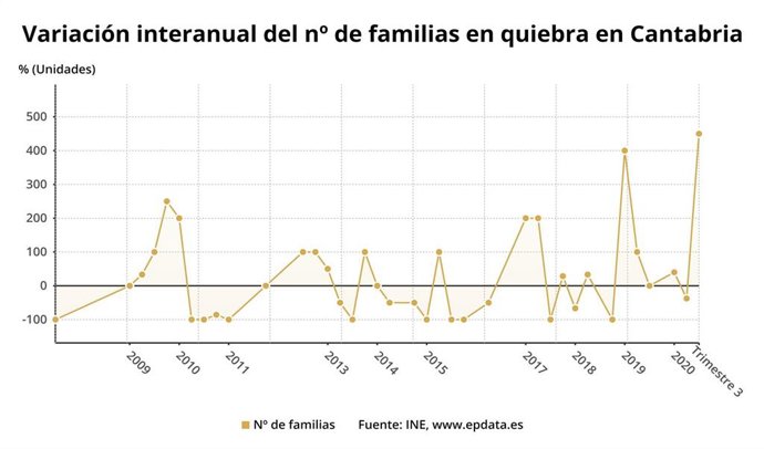 Evolución de las familias en quiebra en Cantabria