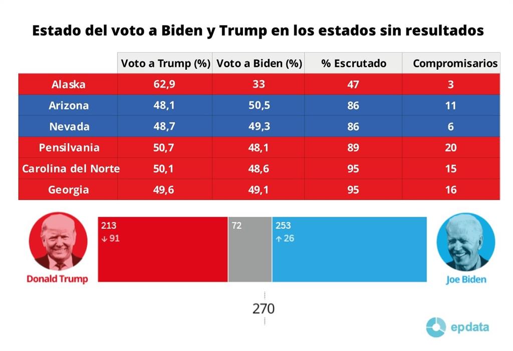 EpData. Resultados de las elecciones en Estados Unidos, en gráficos