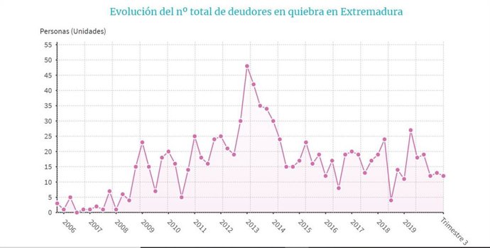 Familias y empresas en quiebra en Extremadura en el tercer trimestre