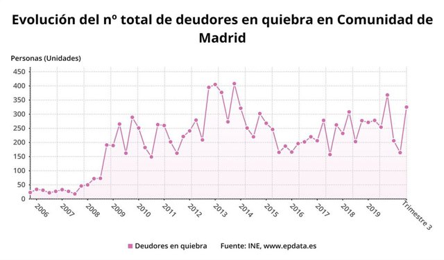 Evolución del número total de deudores en quiebra en la Comunidad de Madrid.